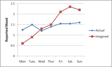 Mood Graph